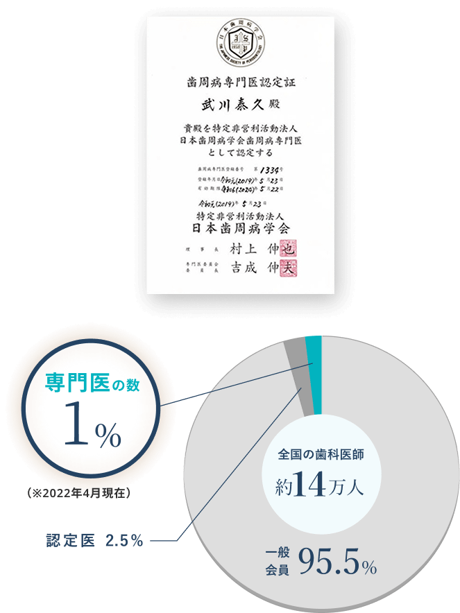 全国の歯科医師約14万人 専門医の数1%(※2022年4月現在) 認定医2.5% 一般会員95.5%
